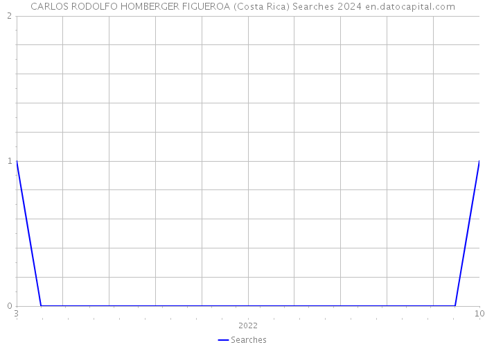 CARLOS RODOLFO HOMBERGER FIGUEROA (Costa Rica) Searches 2024 
