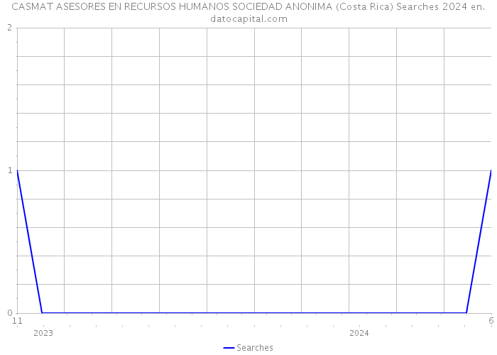 CASMAT ASESORES EN RECURSOS HUMANOS SOCIEDAD ANONIMA (Costa Rica) Searches 2024 