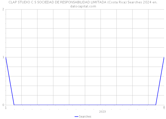 CLAP STUDIO C S SOCIEDAD DE RESPONSABILIDAD LIMITADA (Costa Rica) Searches 2024 