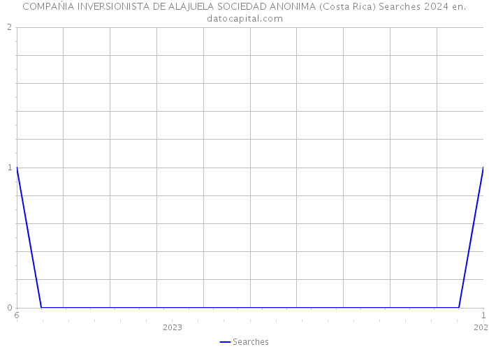 COMPAŃIA INVERSIONISTA DE ALAJUELA SOCIEDAD ANONIMA (Costa Rica) Searches 2024 