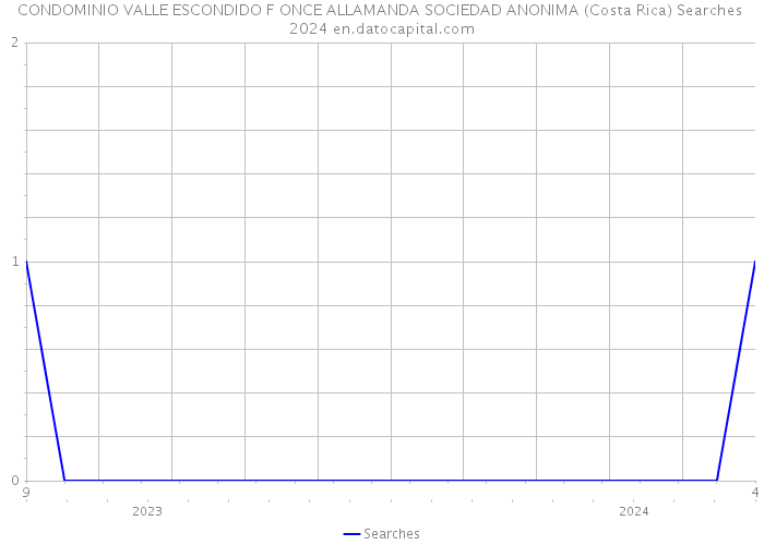 CONDOMINIO VALLE ESCONDIDO F ONCE ALLAMANDA SOCIEDAD ANONIMA (Costa Rica) Searches 2024 