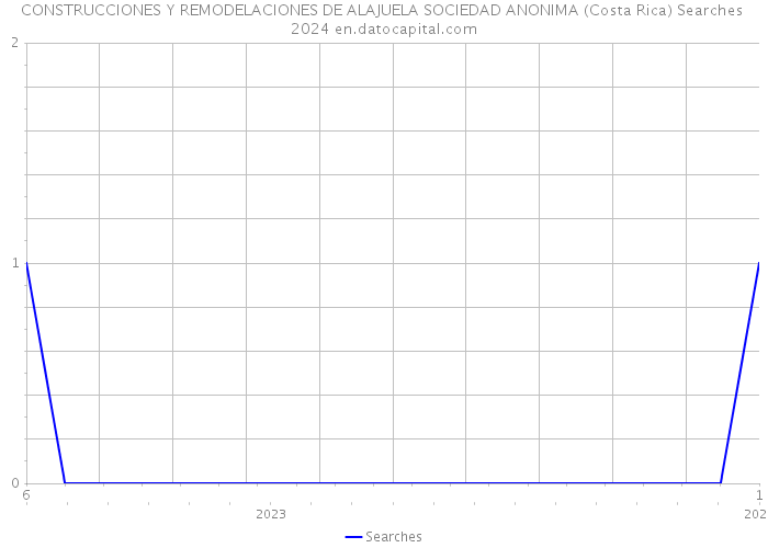 CONSTRUCCIONES Y REMODELACIONES DE ALAJUELA SOCIEDAD ANONIMA (Costa Rica) Searches 2024 