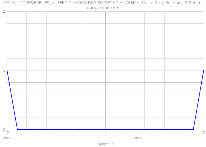 CONSULTORES BRENES JAUBERT Y ASOCIADOS SOCIEDAD ANONIMA (Costa Rica) Searches 2024 
