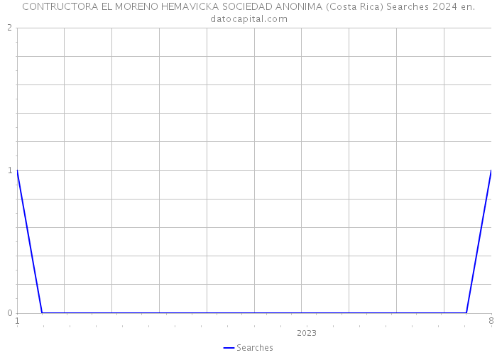 CONTRUCTORA EL MORENO HEMAVICKA SOCIEDAD ANONIMA (Costa Rica) Searches 2024 