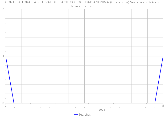 CONTRUCTORA L & R HILVAL DEL PACIFICO SOCIEDAD ANONIMA (Costa Rica) Searches 2024 