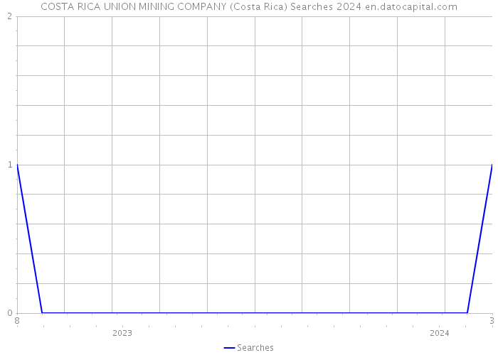 COSTA RICA UNION MINING COMPANY (Costa Rica) Searches 2024 