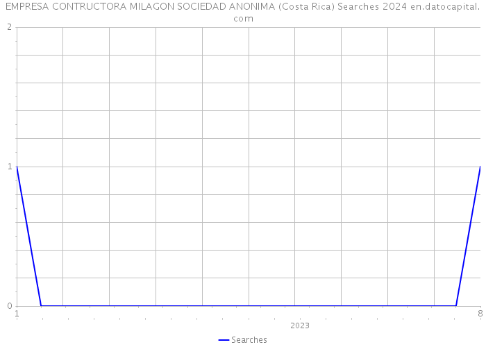 EMPRESA CONTRUCTORA MILAGON SOCIEDAD ANONIMA (Costa Rica) Searches 2024 