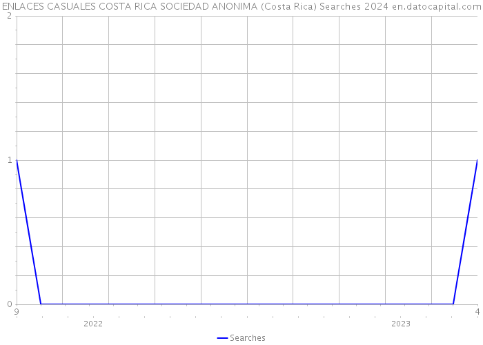 ENLACES CASUALES COSTA RICA SOCIEDAD ANONIMA (Costa Rica) Searches 2024 