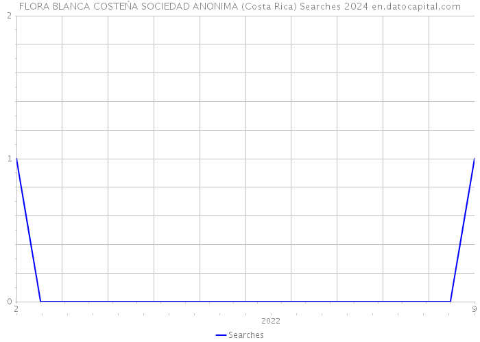 FLORA BLANCA COSTEŃA SOCIEDAD ANONIMA (Costa Rica) Searches 2024 