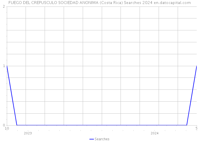 FUEGO DEL CREPUSCULO SOCIEDAD ANONIMA (Costa Rica) Searches 2024 