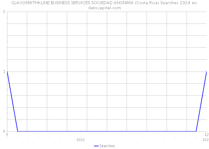 GLAXOSMITHKLINE BUSINESS SERVICES SOCIEDAD ANONIMA (Costa Rica) Searches 2024 