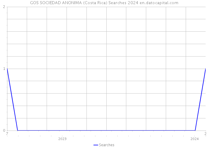 GOS SOCIEDAD ANONIMA (Costa Rica) Searches 2024 