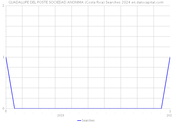 GUADALUPE DEL POSTE SOCIEDAD ANONIMA (Costa Rica) Searches 2024 