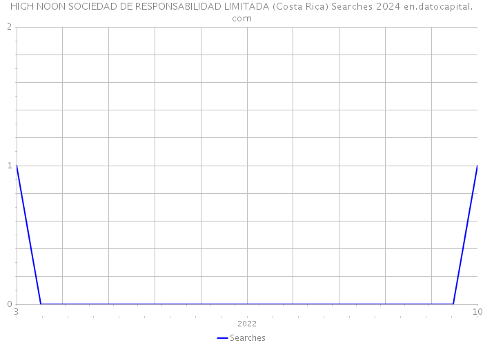 HIGH NOON SOCIEDAD DE RESPONSABILIDAD LIMITADA (Costa Rica) Searches 2024 