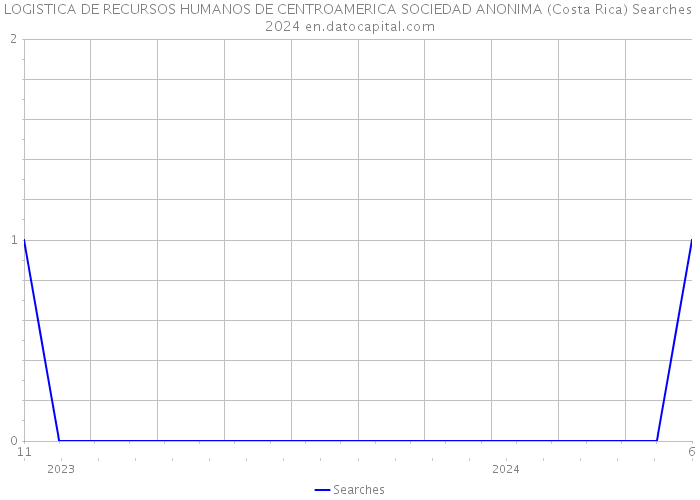 LOGISTICA DE RECURSOS HUMANOS DE CENTROAMERICA SOCIEDAD ANONIMA (Costa Rica) Searches 2024 