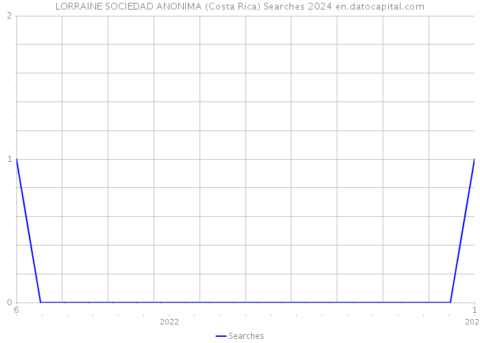 LORRAINE SOCIEDAD ANONIMA (Costa Rica) Searches 2024 