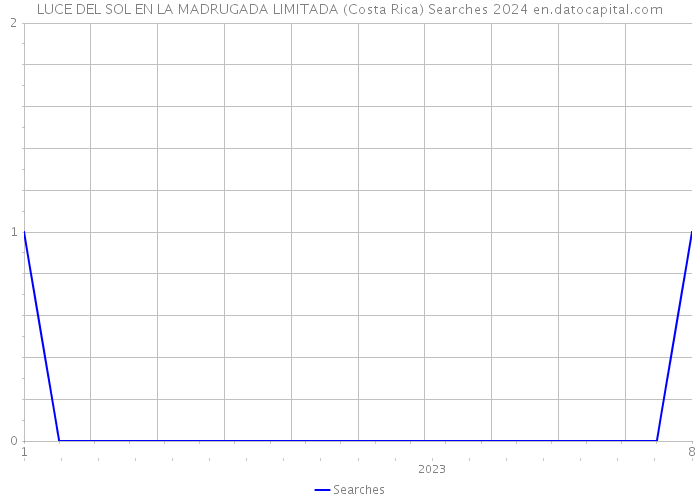 LUCE DEL SOL EN LA MADRUGADA LIMITADA (Costa Rica) Searches 2024 