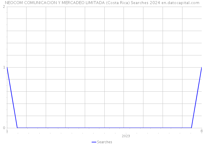NEOCOM COMUNICACION Y MERCADEO LIMITADA (Costa Rica) Searches 2024 