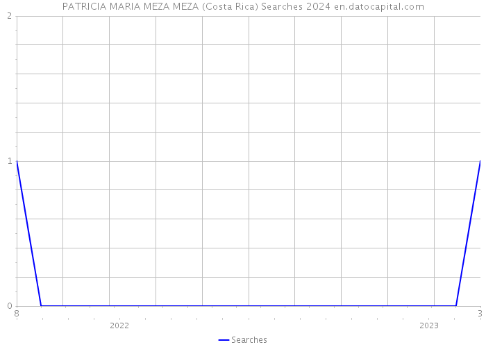 PATRICIA MARIA MEZA MEZA (Costa Rica) Searches 2024 