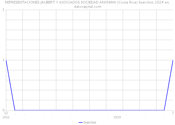 REPRESENTACIONES JAUBERT Y ASOCIADOS SOCIEDAD ANONIMA (Costa Rica) Searches 2024 