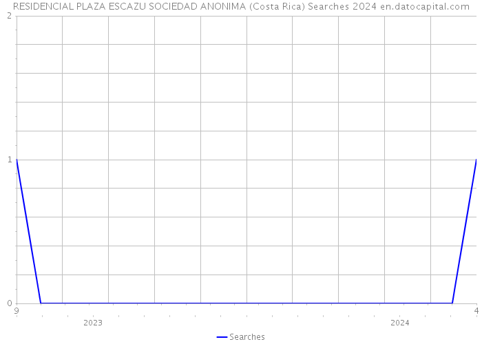 RESIDENCIAL PLAZA ESCAZU SOCIEDAD ANONIMA (Costa Rica) Searches 2024 