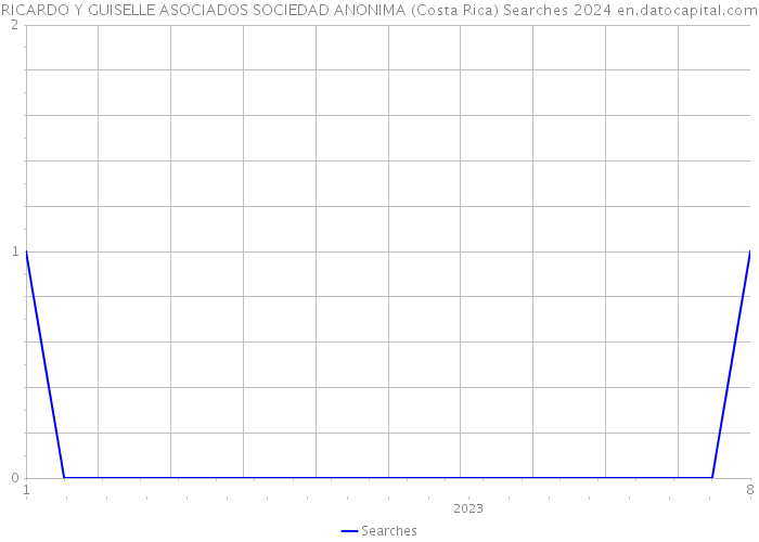 RICARDO Y GUISELLE ASOCIADOS SOCIEDAD ANONIMA (Costa Rica) Searches 2024 