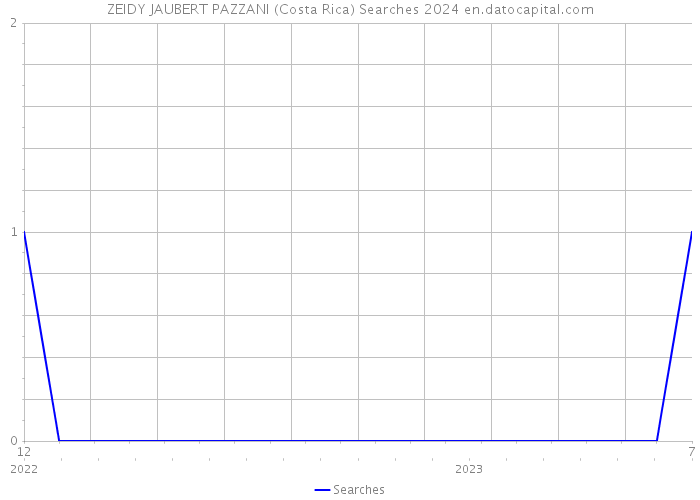 ZEIDY JAUBERT PAZZANI (Costa Rica) Searches 2024 