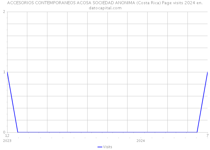 ACCESORIOS CONTEMPORANEOS ACOSA SOCIEDAD ANONIMA (Costa Rica) Page visits 2024 