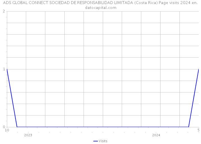ADS GLOBAL CONNECT SOCIEDAD DE RESPONSABILIDAD LIMITADA (Costa Rica) Page visits 2024 
