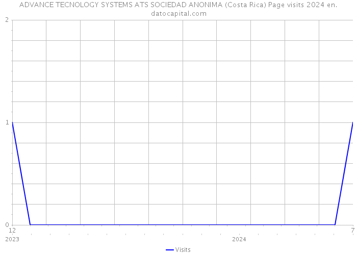 ADVANCE TECNOLOGY SYSTEMS ATS SOCIEDAD ANONIMA (Costa Rica) Page visits 2024 