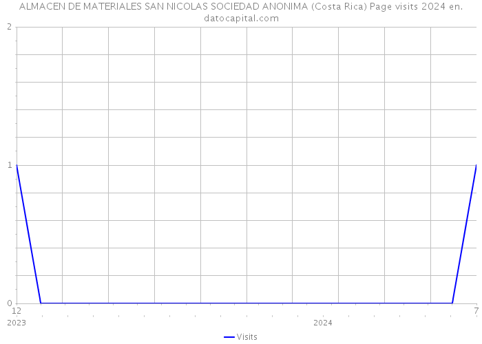 ALMACEN DE MATERIALES SAN NICOLAS SOCIEDAD ANONIMA (Costa Rica) Page visits 2024 