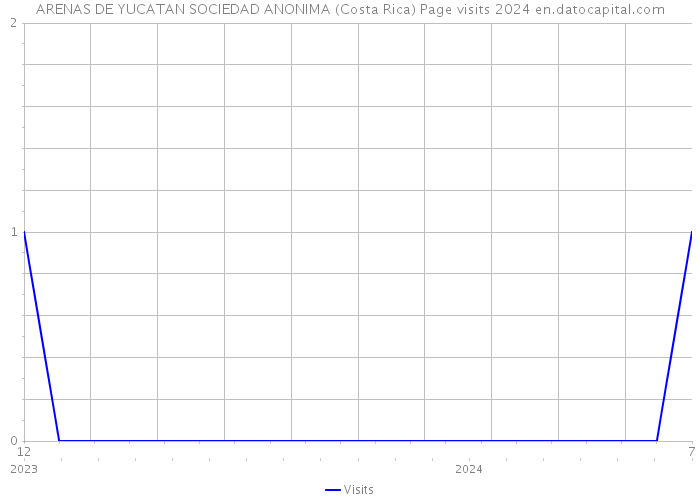 ARENAS DE YUCATAN SOCIEDAD ANONIMA (Costa Rica) Page visits 2024 