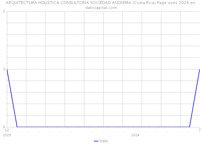 ARQUITECTURA HOLISTICA CONSULTORIA SOCIEDAD ANONIMA (Costa Rica) Page visits 2024 