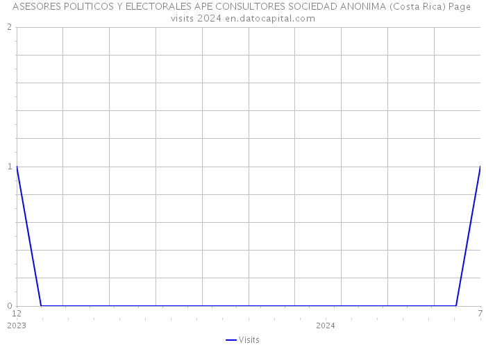 ASESORES POLITICOS Y ELECTORALES APE CONSULTORES SOCIEDAD ANONIMA (Costa Rica) Page visits 2024 