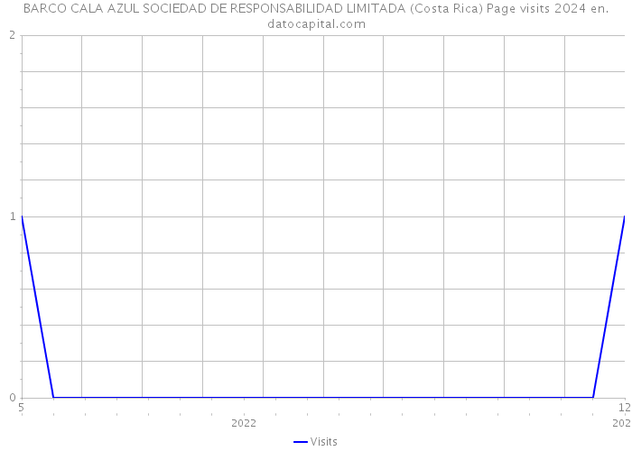 BARCO CALA AZUL SOCIEDAD DE RESPONSABILIDAD LIMITADA (Costa Rica) Page visits 2024 
