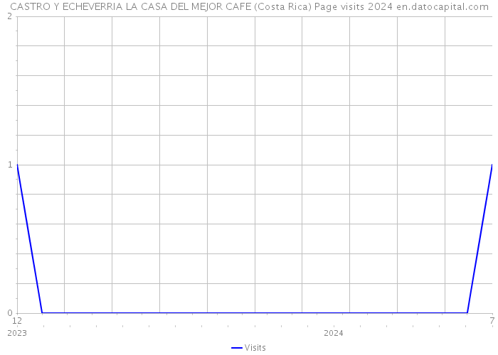 CASTRO Y ECHEVERRIA LA CASA DEL MEJOR CAFE (Costa Rica) Page visits 2024 