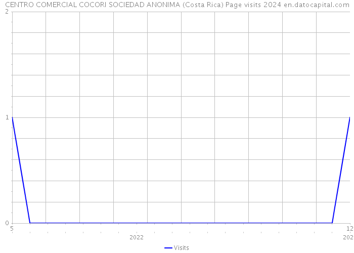 CENTRO COMERCIAL COCORI SOCIEDAD ANONIMA (Costa Rica) Page visits 2024 