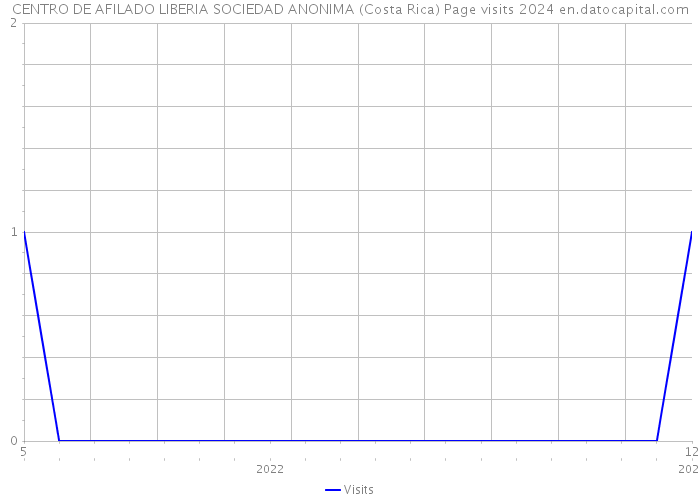 CENTRO DE AFILADO LIBERIA SOCIEDAD ANONIMA (Costa Rica) Page visits 2024 