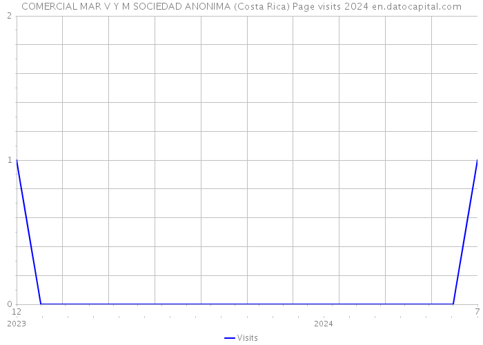 COMERCIAL MAR V Y M SOCIEDAD ANONIMA (Costa Rica) Page visits 2024 