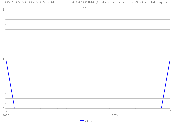 COMP LAMINADOS INDUSTRIALES SOCIEDAD ANONIMA (Costa Rica) Page visits 2024 