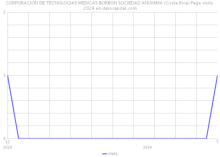 CORPORACION DE TECNOLOGIAS MEDICAS BORBON SOCIEDAD ANONIMA (Costa Rica) Page visits 2024 