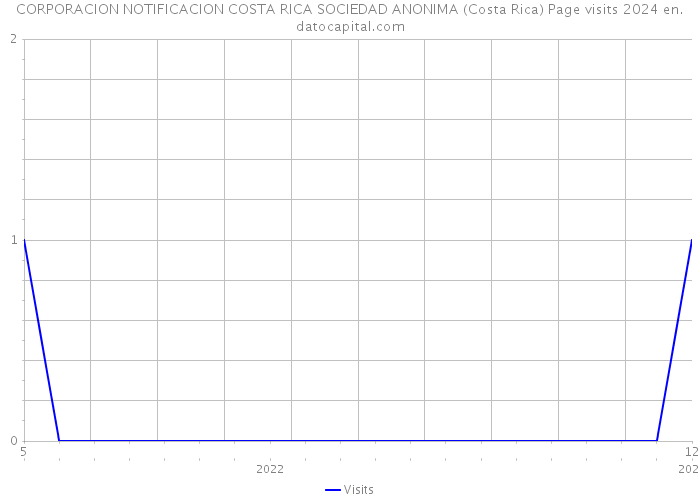CORPORACION NOTIFICACION COSTA RICA SOCIEDAD ANONIMA (Costa Rica) Page visits 2024 
