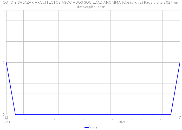 COTO Y SALAZAR ARQUITECTOS ASOCIADOS SOCIEDAD ANONIMA (Costa Rica) Page visits 2024 