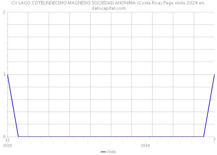 CV LAGO COTEUNDECIMO MAGNESIO SOCIEDAD ANONIMA (Costa Rica) Page visits 2024 