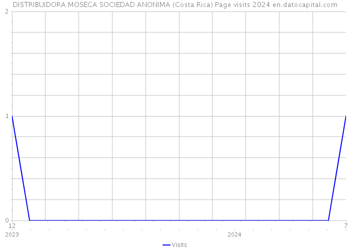 DISTRIBUIDORA MOSECA SOCIEDAD ANONIMA (Costa Rica) Page visits 2024 