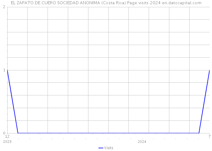 EL ZAPATO DE CUERO SOCIEDAD ANONIMA (Costa Rica) Page visits 2024 