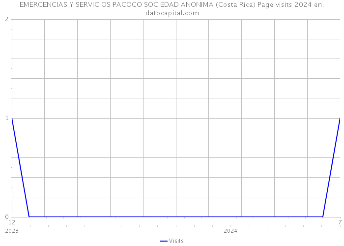 EMERGENCIAS Y SERVICIOS PACOCO SOCIEDAD ANONIMA (Costa Rica) Page visits 2024 