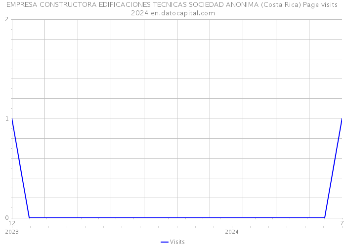 EMPRESA CONSTRUCTORA EDIFICACIONES TECNICAS SOCIEDAD ANONIMA (Costa Rica) Page visits 2024 