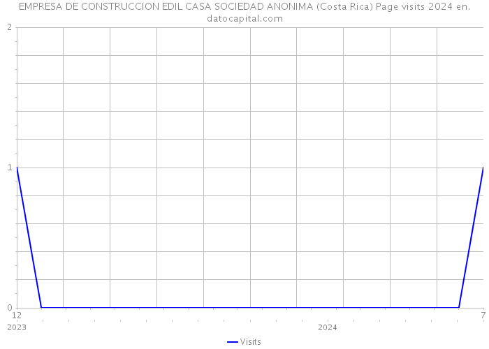 EMPRESA DE CONSTRUCCION EDIL CASA SOCIEDAD ANONIMA (Costa Rica) Page visits 2024 
