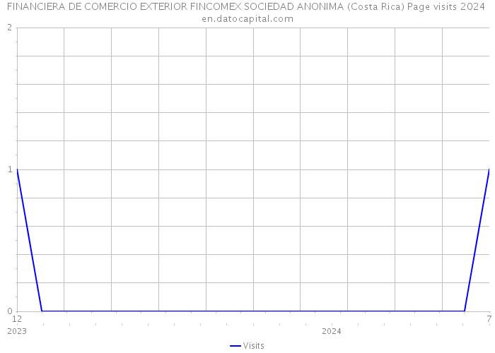 FINANCIERA DE COMERCIO EXTERIOR FINCOMEX SOCIEDAD ANONIMA (Costa Rica) Page visits 2024 